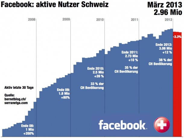 bernetblog Facebook Nutzer pro Quartal seit 2008