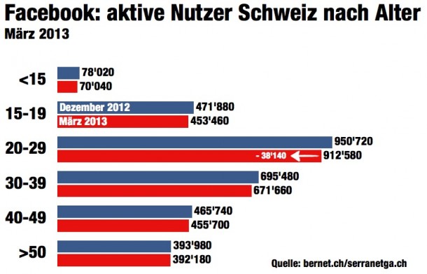 bernetblog Facebook Nutzerzahlen Zu- und Abnahme