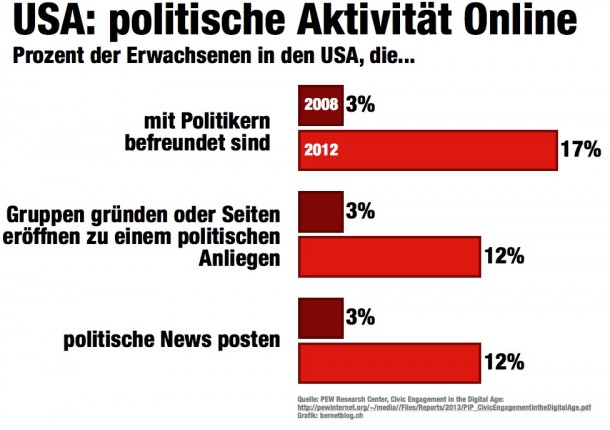 bernetblog.ch PEW-Studie Politische Beteiligung Zunahme 2008_2012