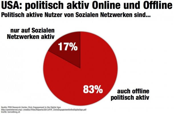 bernetblog.ch PEW-Studie Politische Beteiligung Online_Offline