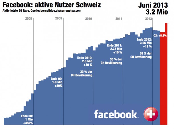 bernetblog.ch Facebook Zahlen Schweiz Entwicklung erstes Semester