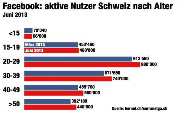 bernetblog.ch Facebook Zahlen Schweiz Altersklassen erstes Semester