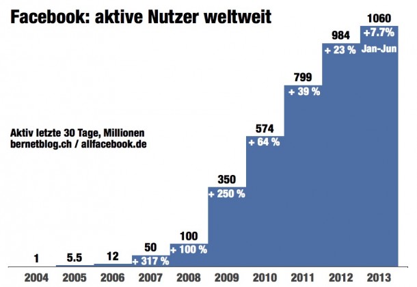 bernetblog.ch Facebook Zahlen Welt erstes Semester