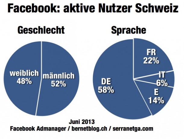 bernetblog.ch Facebook Zahlen Schweiz Sprache Geschlecht