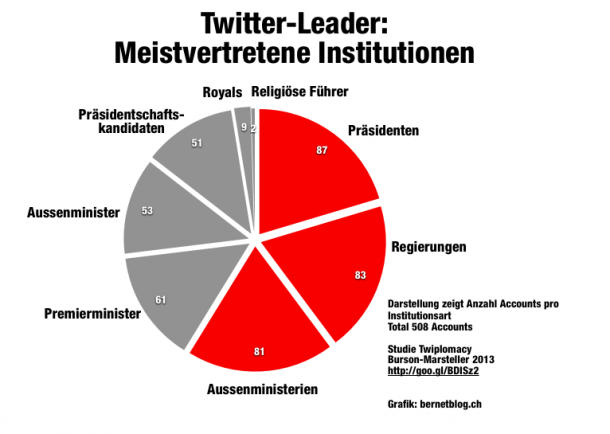 Grafik bernetblog.ch Anzahl Accounts pro Institution