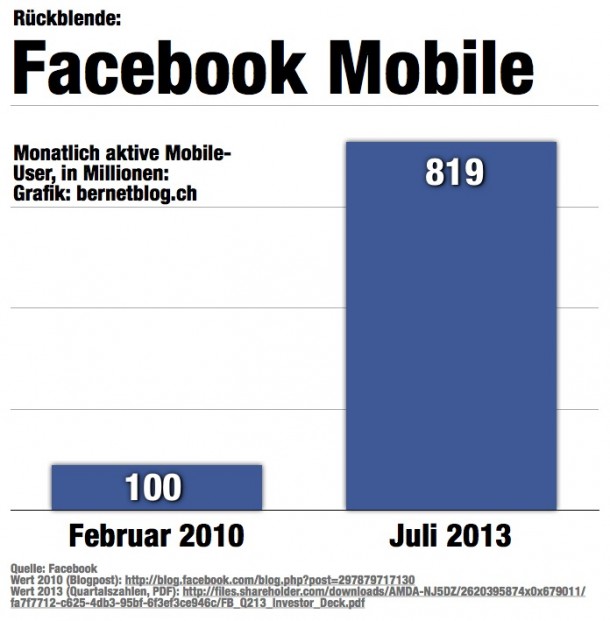 bernetblog Rückblende Facebook Mobile User Quervergleich