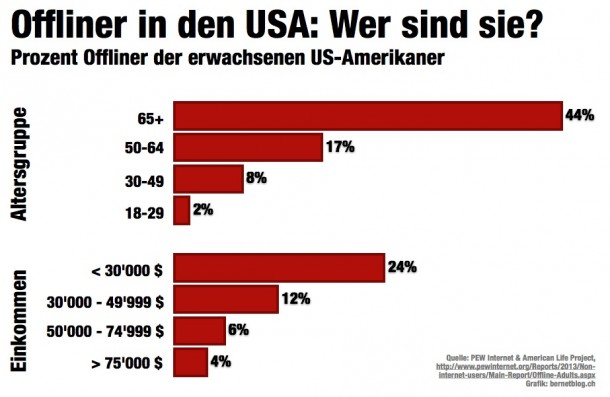 bernetblog.ch Offliner in den USA nach Alter und Einkommen