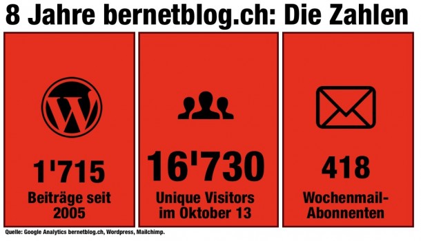 bernetblog.ch geburtstag Zahlen