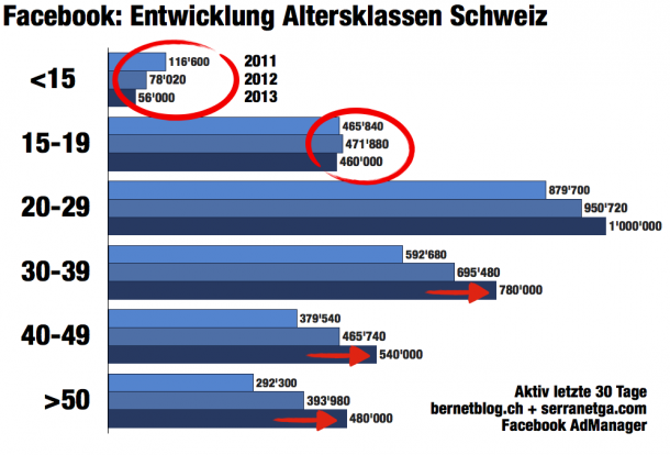 bernetblog.ch facebook zahlen entwicklung alter