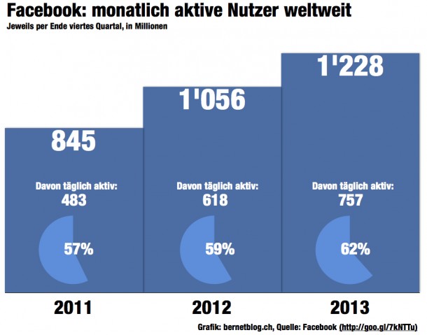 bernetblog.ch facebook-zahlen-weltweit-anteil-taegliche-nutzer