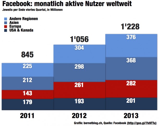 bernetblog.ch facebook-zahlen-weltweit-anteil-weltregionen_1