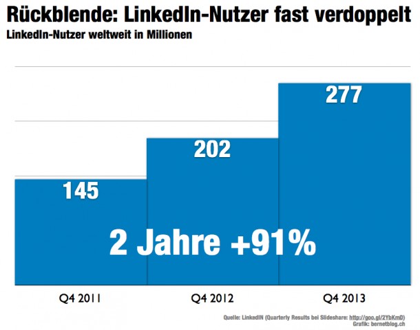 bernetblog.ch LinkedIn-Nutzer-weltweit-entwicklung-2-jahre