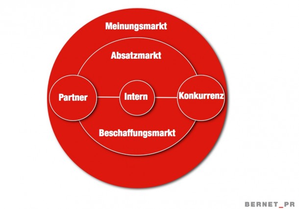 Bernet_PR-Zielgruppenmodell.051