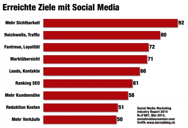social media marketing report 2014 ziele