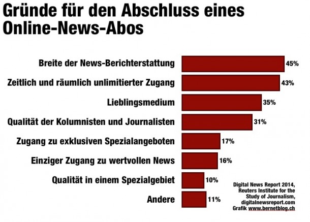 bernetblog.ch digital news report bezahlter content abschluss1