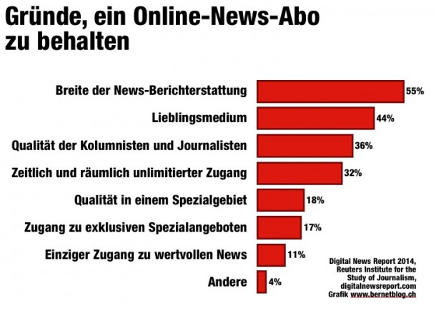 bernetblog.ch digital news report bezahlter content verlaengern1