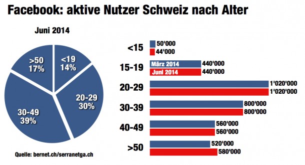 bernetblog.ch-facebook-schweiz-alter-entwicklung-q2-2014