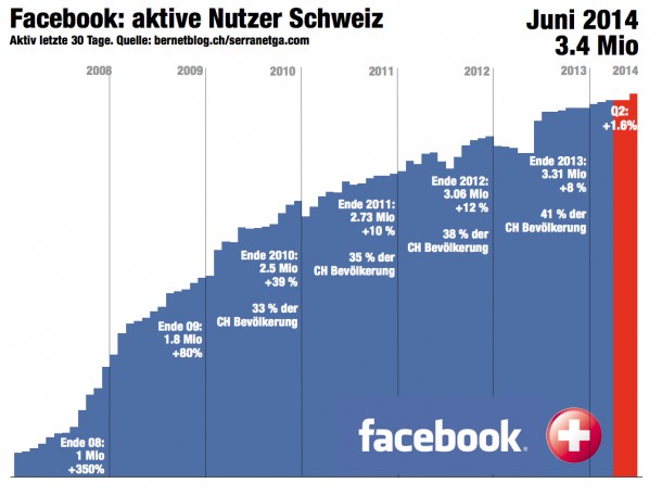 bernetblog.ch-facebook-schweiz-user-entwicklung-q2-2014