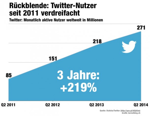 bernetblog.ch-twitter-nutzerzahlen-2011-bis-2014