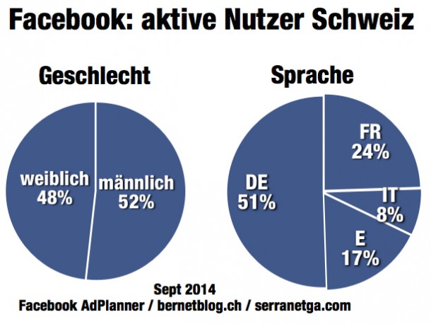 bernetblog.ch-Facebook-Zahlen-Schweiz-Q3-2014-geschlecht-sprache