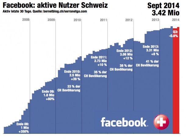 bernetblog.ch-Facebook-Zahlen-Schweiz-Q3-2014-nutzer