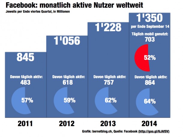 Facebook Zahlen drittes Quartal 2014