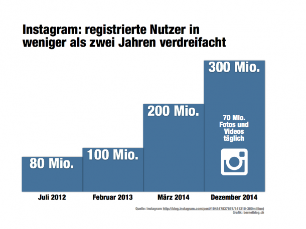 Grafik über die Entwicklung der Nutzerzahlen von Instagram