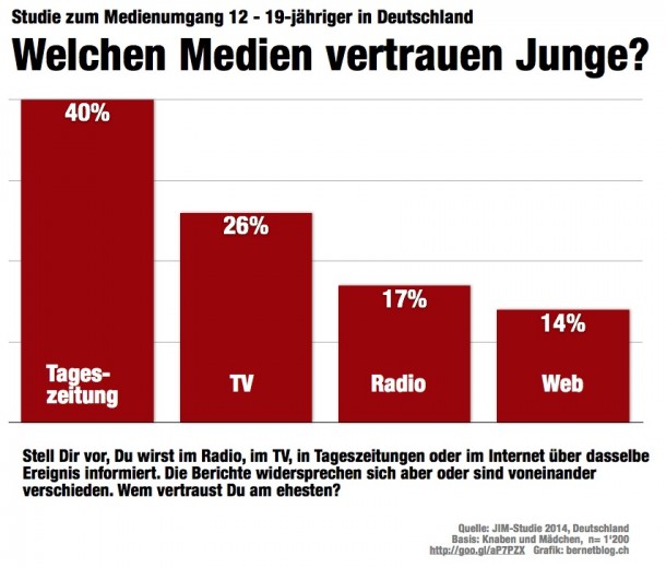 mediennutzung junge studie