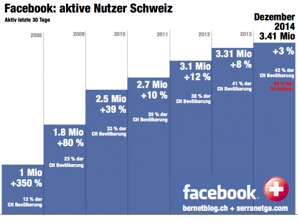 Säulengrafik mit Facebook Zahlen für die Schweiz seit 2008