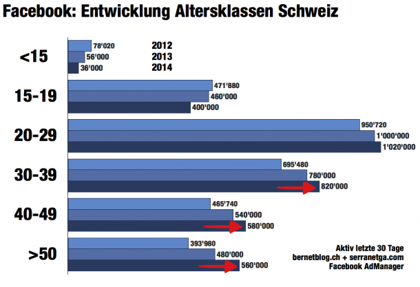 balkengrafik mit facebook zahlen für die schweiz nach alter und Jahren seit 2012