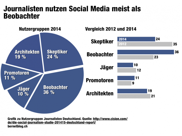 Nutzergruppen mit häufigster: Beobacheter und Vergleich zum Jahr 2012