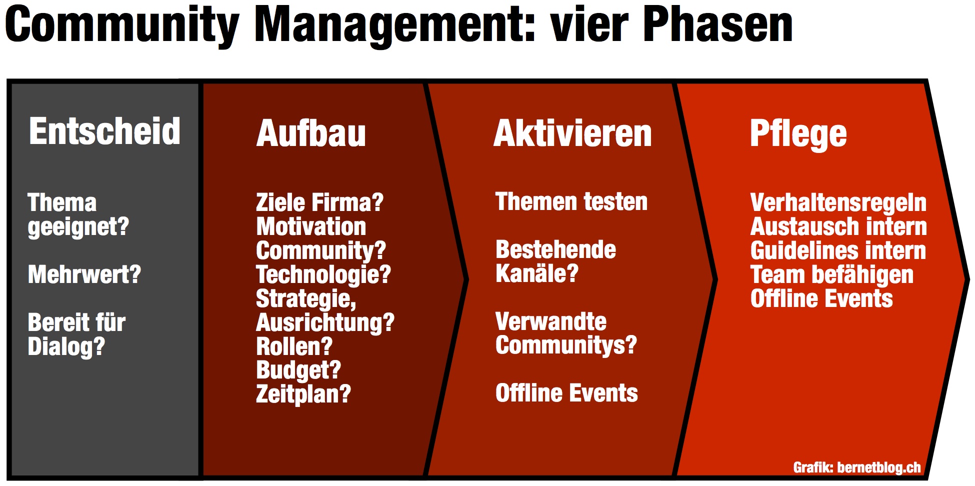 Community Management: Neue Checkliste Von Aufbau Bis Pflege | Bernet ...