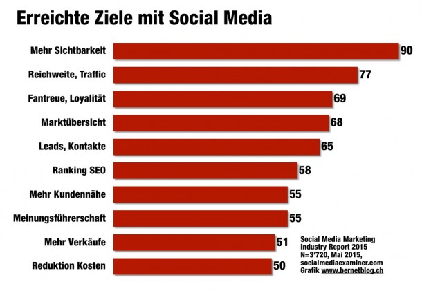 Social-Media-Marketing-Report-2015-erreichte_Ziele