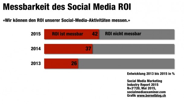 Social-Media-Marketing-Report_Messbarkeit_ROI