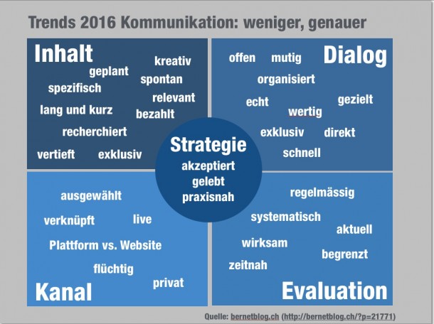 bernetblog.ch Trends Kommunikation 2016