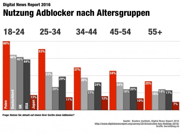 bernetblog_Nutzung_Adblocker_nach_Altersgruppen