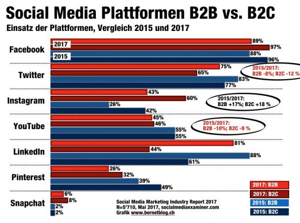 Social-Media-Report_Plattformen_B2Bvs_B2C