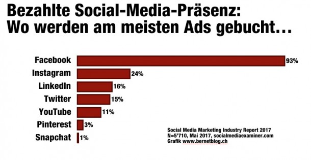 Social-Media-Report_am_meisten_Ads_gebucht