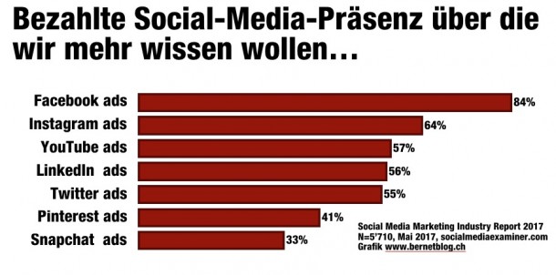 Social-Media-Report_mehr_Wissen_bezahlte_Praesenz