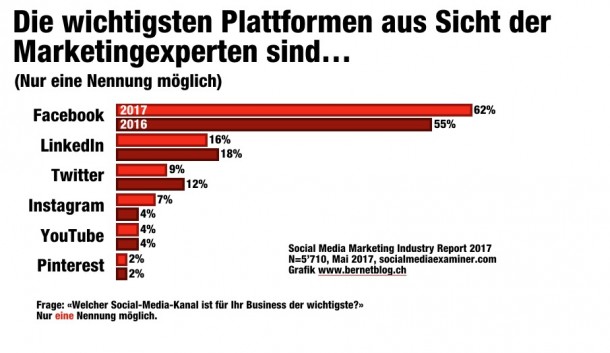 Social-Media-Report_wichtigste_Plattform