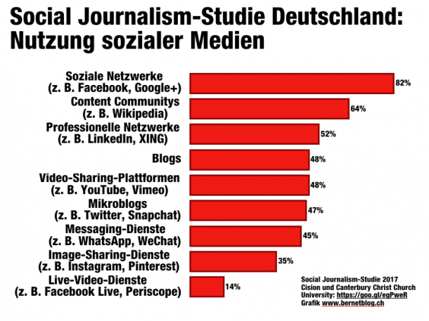 Grafik Bernetblog Social Journalism Studie Nutzung sozialer Medien