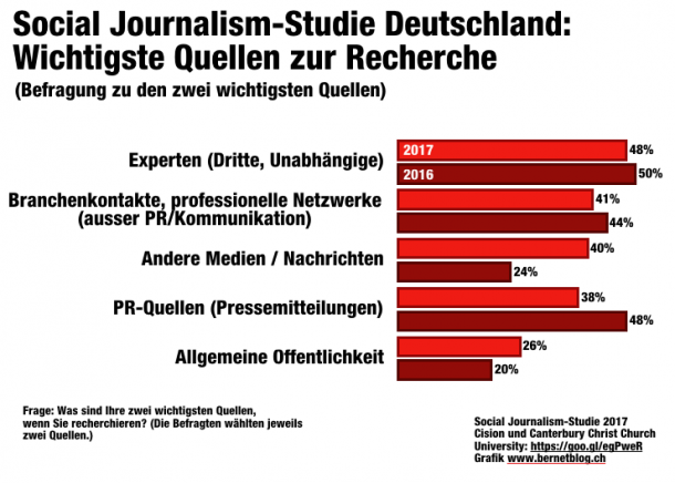 Grafik Social Journalism Deutschland Quellen