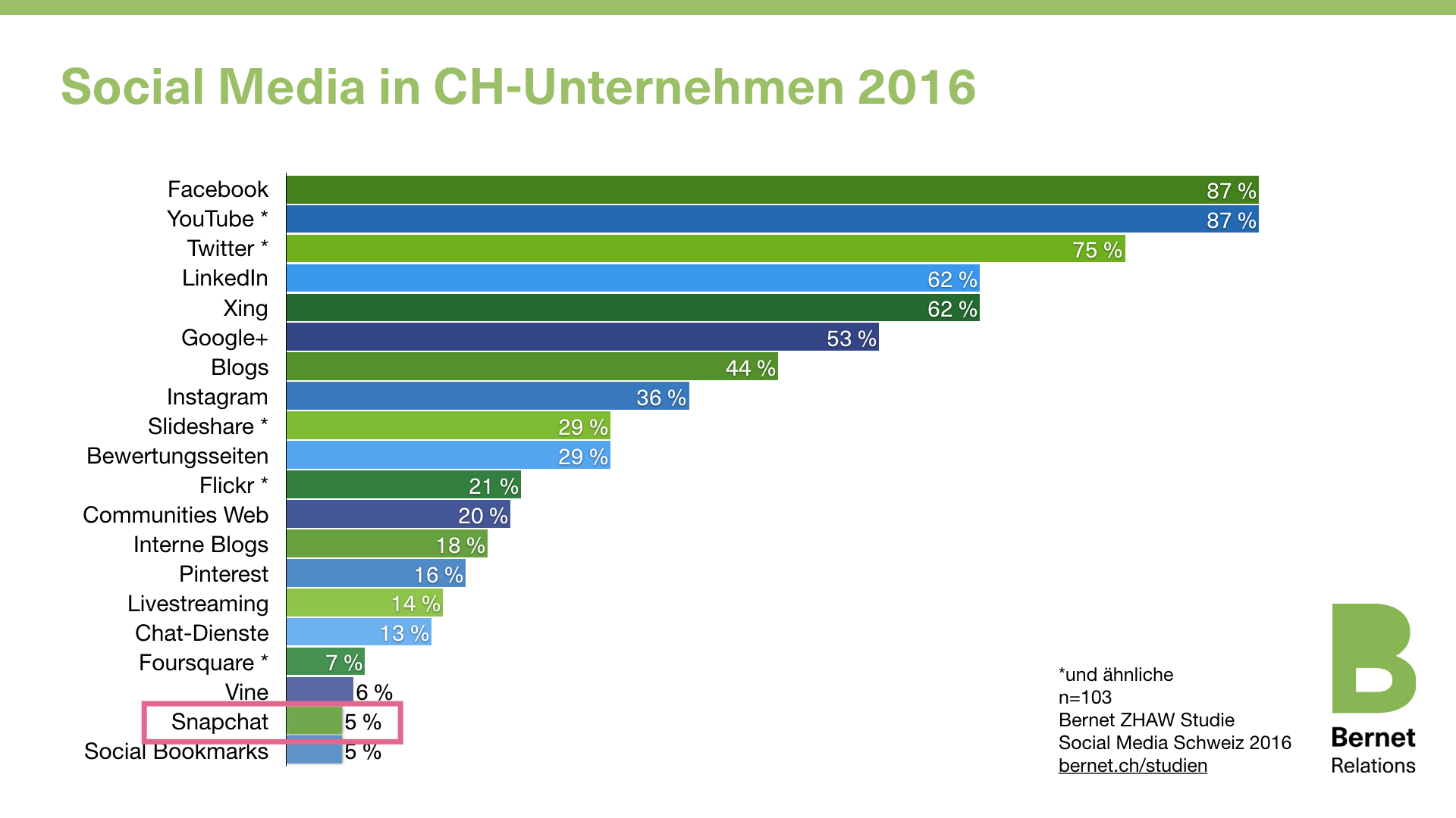 Social Media in CH-Unternehmen 2016