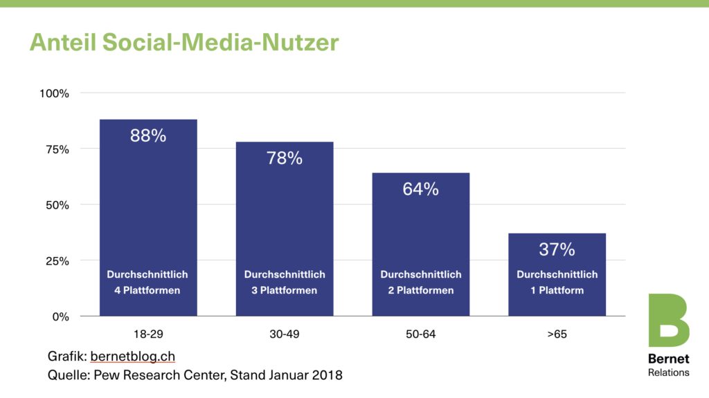 Pew Research Center: Social Media In Den USA 2018 | Bernet Relations