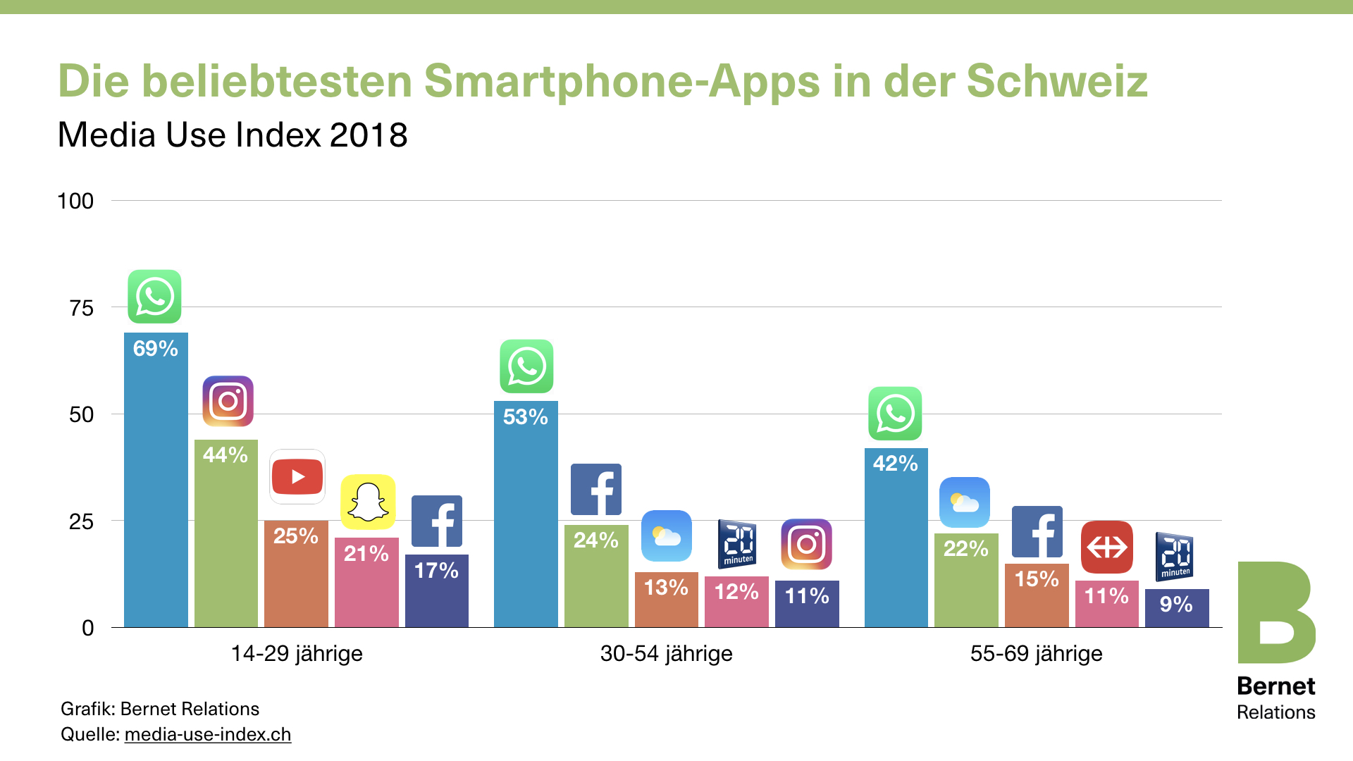 2018 deutschland facebook statistik nutzer Besuchsintensität von