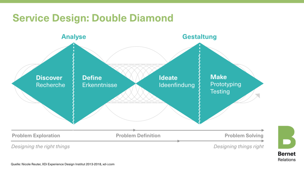 Service Design Double Diamond