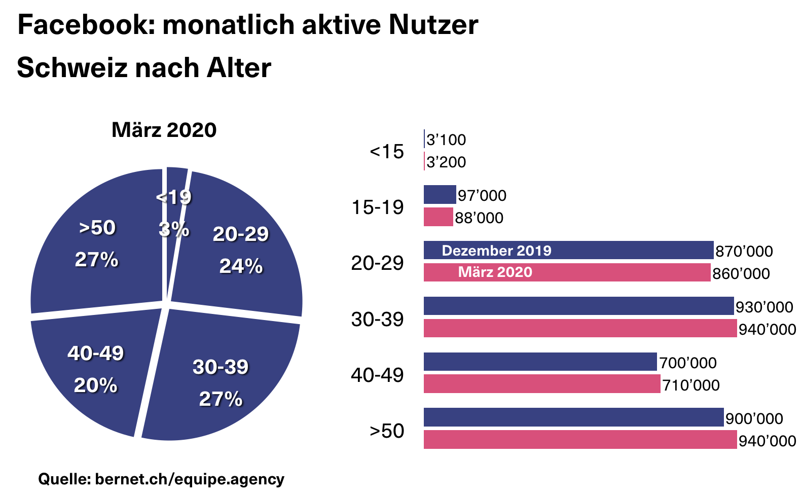 Aktive Nutzer Facebook Schweiz März 2020