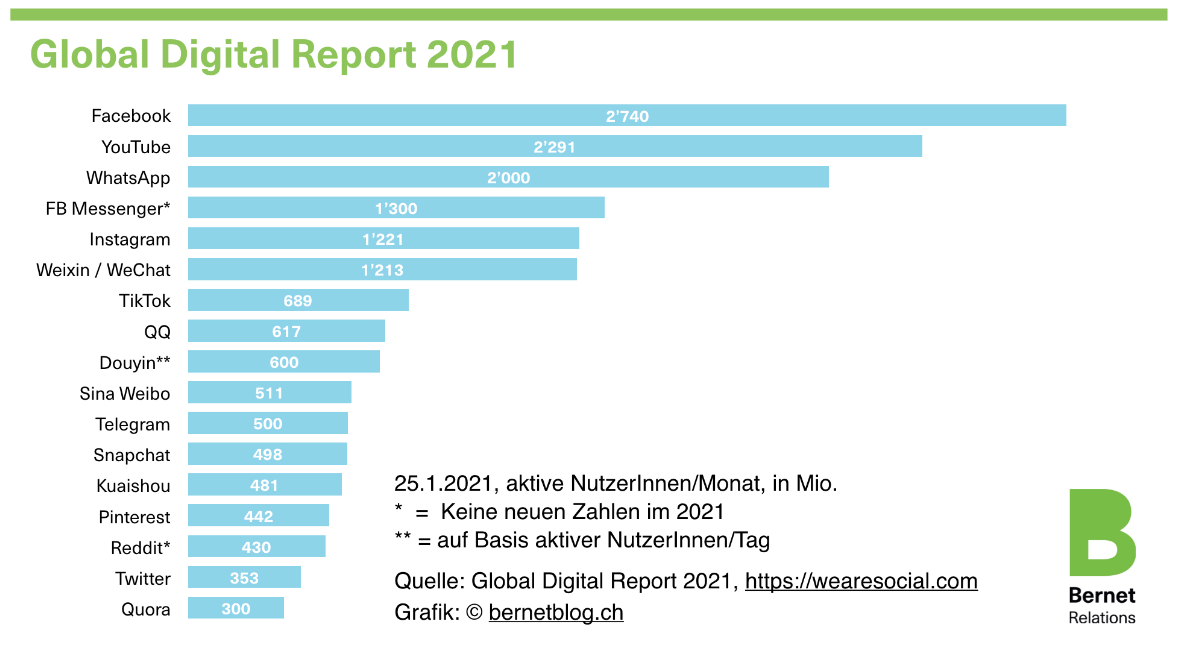 Global Digital Report 2021