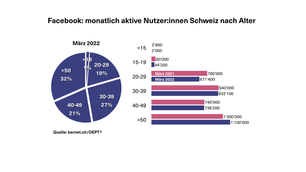 Monatliche Nutzer:innen auf Facebook in der Schweiz nach Alter für März 2022