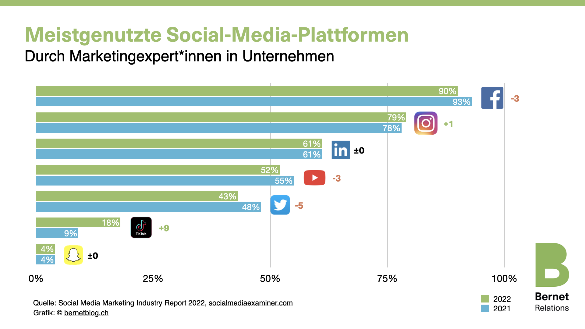 Social_Media_Studie_2022_Meistgenutzte_Plattformen